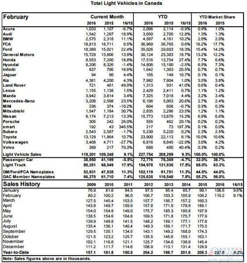 加拿大车市恢复增长 2月增9%福特涨两成