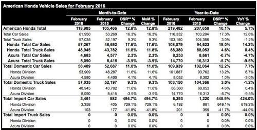 本田2月美国销量同比攀升13% 思域劲增三成