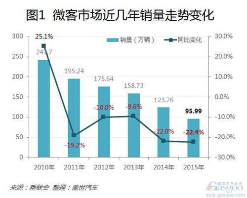微客市场销量五连跌陷入灭亡危机？