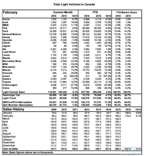 2016年2月加拿大轻型车销量（分品牌）