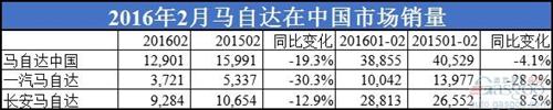 马自达在华销量连涨一年后转跌 昂克赛拉独木难支