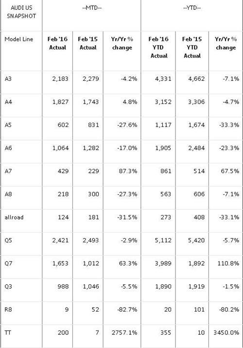 奥迪2月美国销量提升2% A7增八成Q7增六成