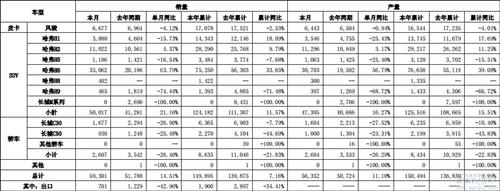 长城汽车2月销量增15% 哈弗H6和哈弗H9涨跌悬殊