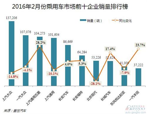 2016年2月乘用车企前十销量分析：上汽通用跌出前三甲