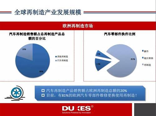 全球汽车再制造产业发展现状360°解读