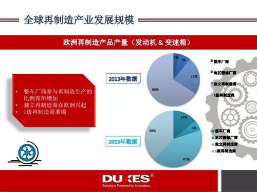 全球汽车再制造产业发展现状360°解读
