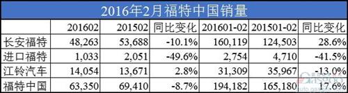 福特2月在华销量下跌8.7% 福睿斯逆市增长