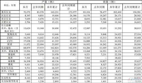 福特2月在华销量下跌8.7% 福睿斯逆市增长