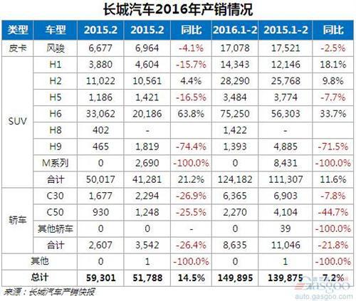 长城汽车2月销量快速增长 H6支撑全局