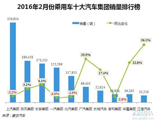 2016年2月份乘用车十大集团排行榜：长安挺进前三