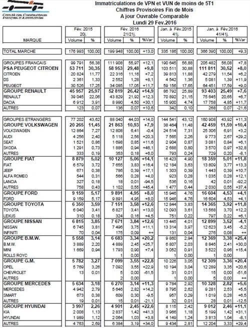 法国2月新车销量同比攀升13% 宝马劲增两成