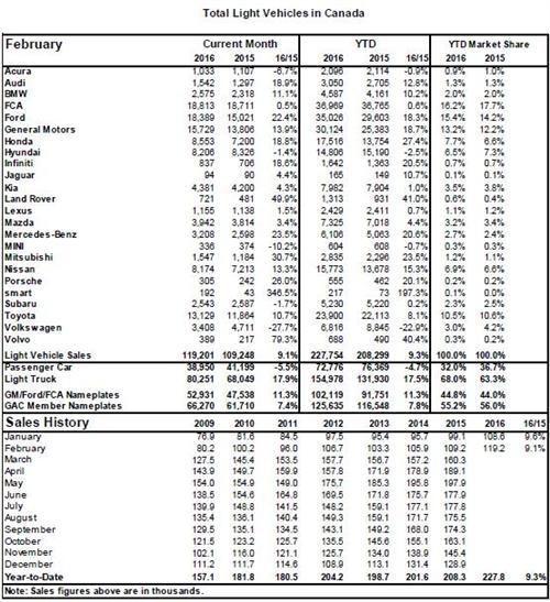 加拿大车市2月销量同比提升9% 福特增两成