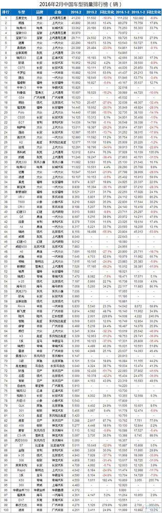 2月中国车型销量排行榜:自主品牌优势依旧