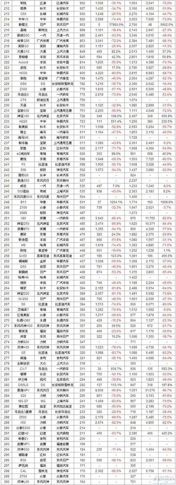 2月中国车型销量排行榜:自主品牌优势依旧