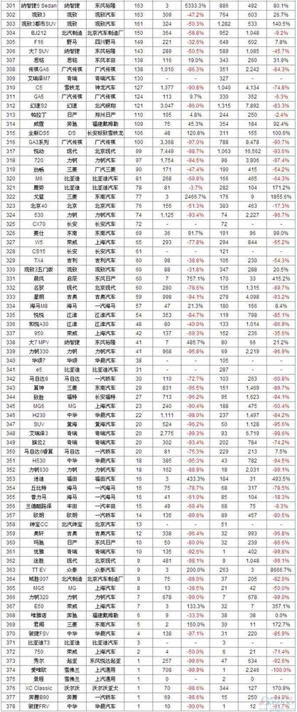 2月中国车型销量排行榜:自主品牌优势依旧