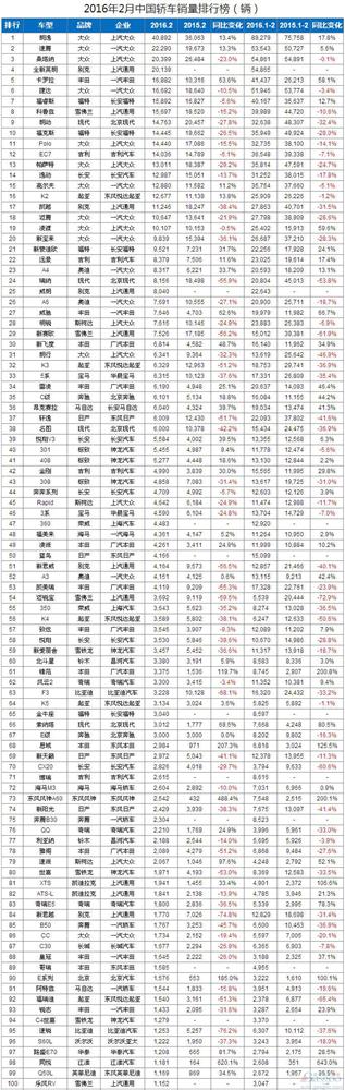 2月中国车型销量排行榜:自主品牌优势依旧