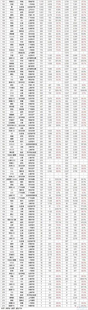 2月中国车型销量排行榜:自主品牌优势依旧