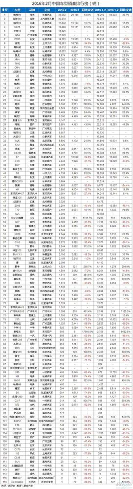 2月中国车型销量排行榜:自主品牌优势依旧