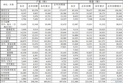 2016年2月中国车企销量一览 自主合资差距明显