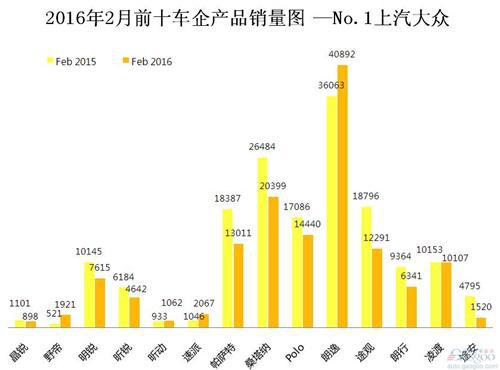 2016年2月前十车企产品销量图 —No.1上汽大众