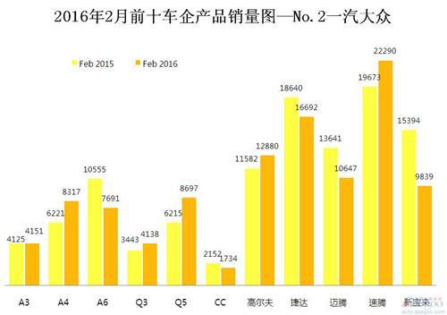 2016年2月前十车企产品销量图 —No.2一汽大众