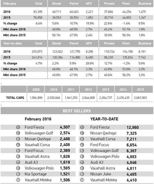 英国2月车市销量同比上涨8% 大众锐减13%