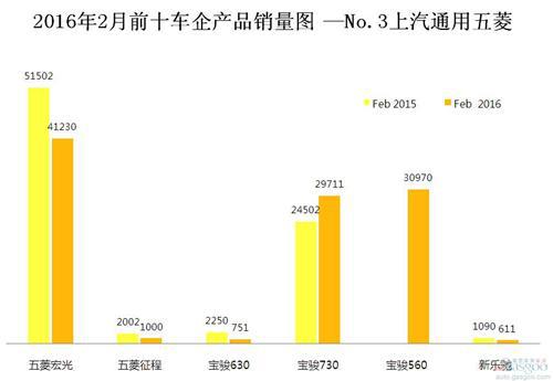 2016年2月前十车企产品销量图 —No.3上汽通用五菱