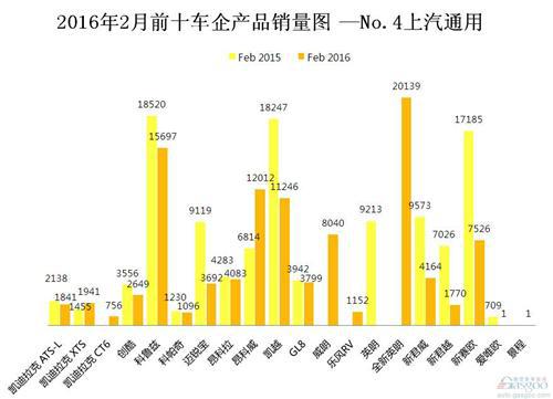 2016年2月前十车企产品销量图 —No.4上汽通用