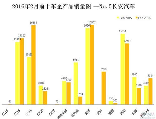 2016年2月前十车企产品销量图 —No.5长安汽车