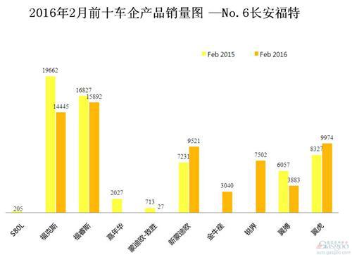 2016年2月前十车企产品销量图 —No.6长安福特