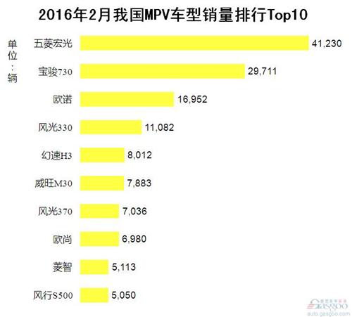 2016年2月我国MPV车型销量排行Top10