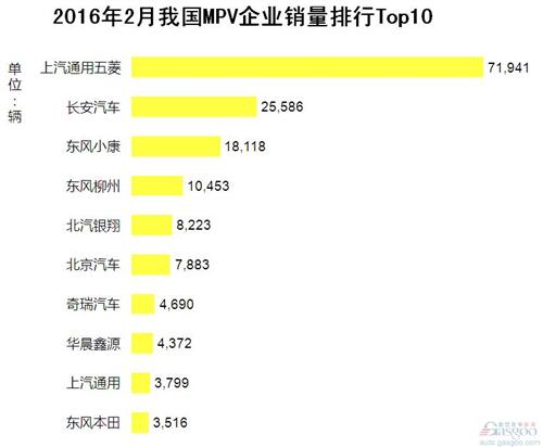 2016年2月我国MPV企业销量排行Top10