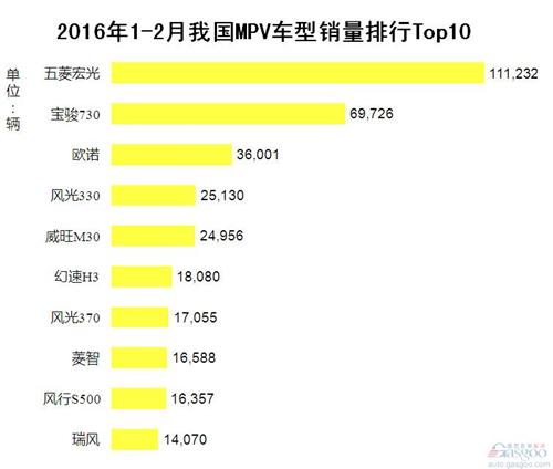 2016年1-2月我国MPV车型销量排行Top10