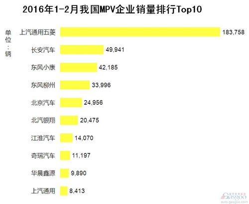 2016年1-2月我国MPV企业销量排行Top10