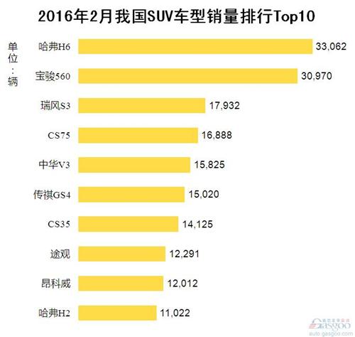 2016年2月我国SUV车型销量排行Top10