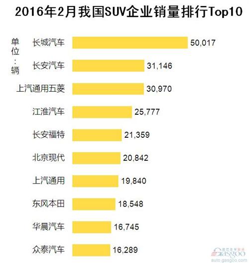 2016年2月我国SUV企业销量排行Top10