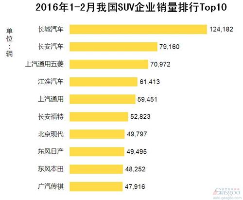 2016年1-2月我国SUV企业销量排行Top10