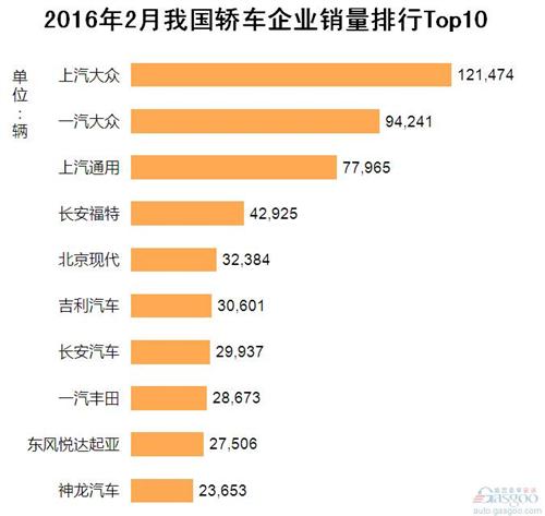 2016年2月我国轿车企业销量排行Top10