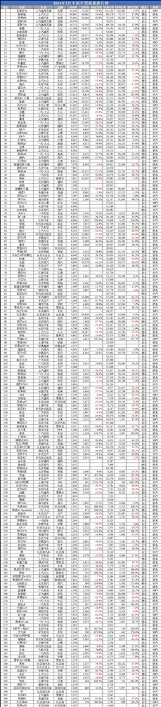 2016年2月中国车型销量排行榜：自主包揽SUV前五