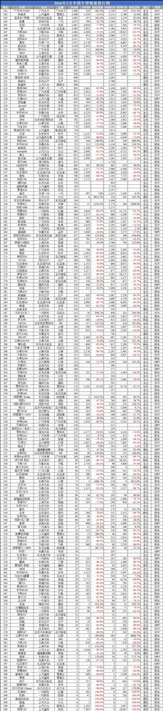 2016年2月中国车型销量排行榜：自主包揽SUV前五