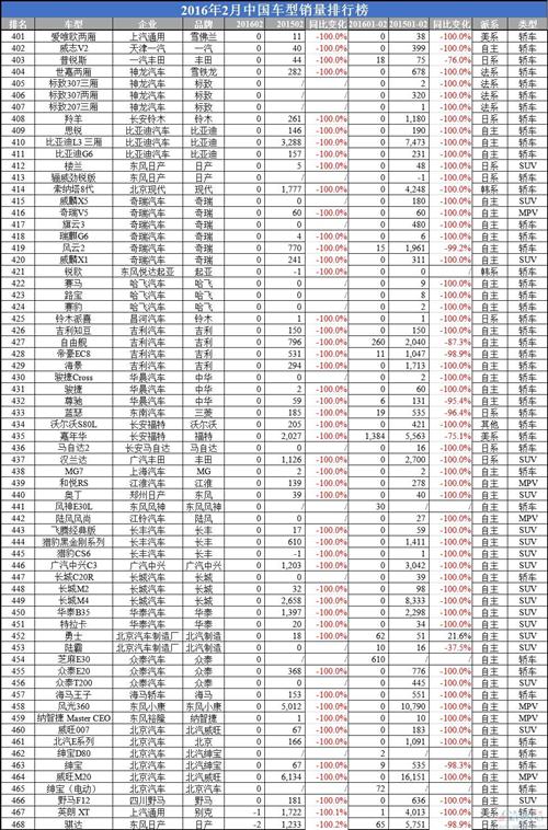 2016年2月中国车型销量排行榜：自主包揽SUV前五