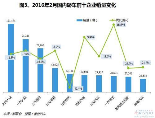 2016年2月国内轿车市场销量分析：跌幅扩大