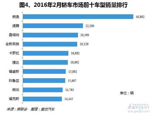 2016年2月国内轿车市场销量分析：跌幅扩大