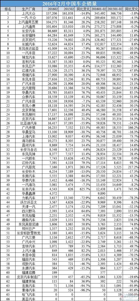 2016年2月中国车企销量排行榜：座次大洗牌