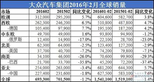 大众汽车2月全球和在华销量再跌 新帕萨特尚未补缺