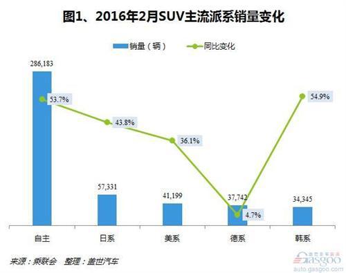 2016年2月国产SUV市场销量分析