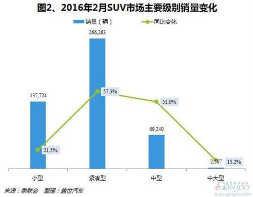 2016年2月国产SUV市场销量分析
