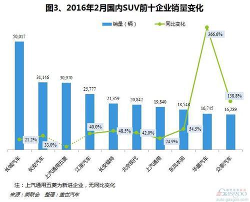 2016年2月国产SUV市场销量分析