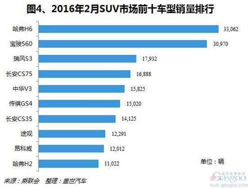 2016年2月国产SUV市场销量分析
