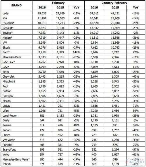 2016年2月俄罗斯轻型车分品牌销量